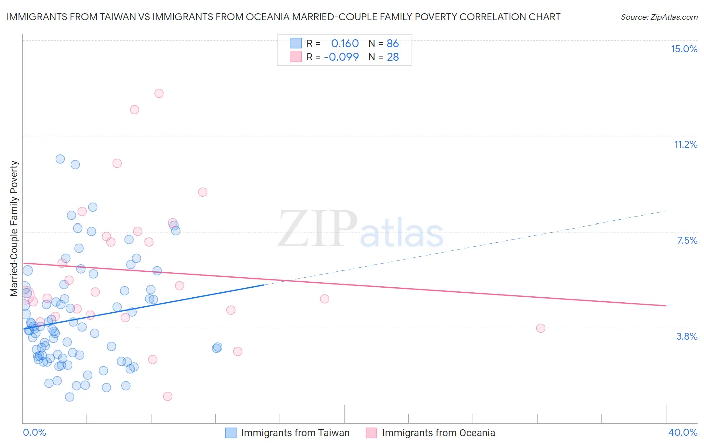 Immigrants from Taiwan vs Immigrants from Oceania Married-Couple Family Poverty