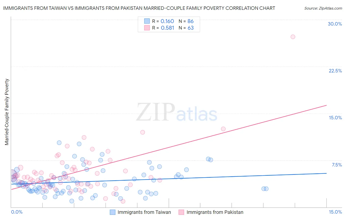 Immigrants from Taiwan vs Immigrants from Pakistan Married-Couple Family Poverty