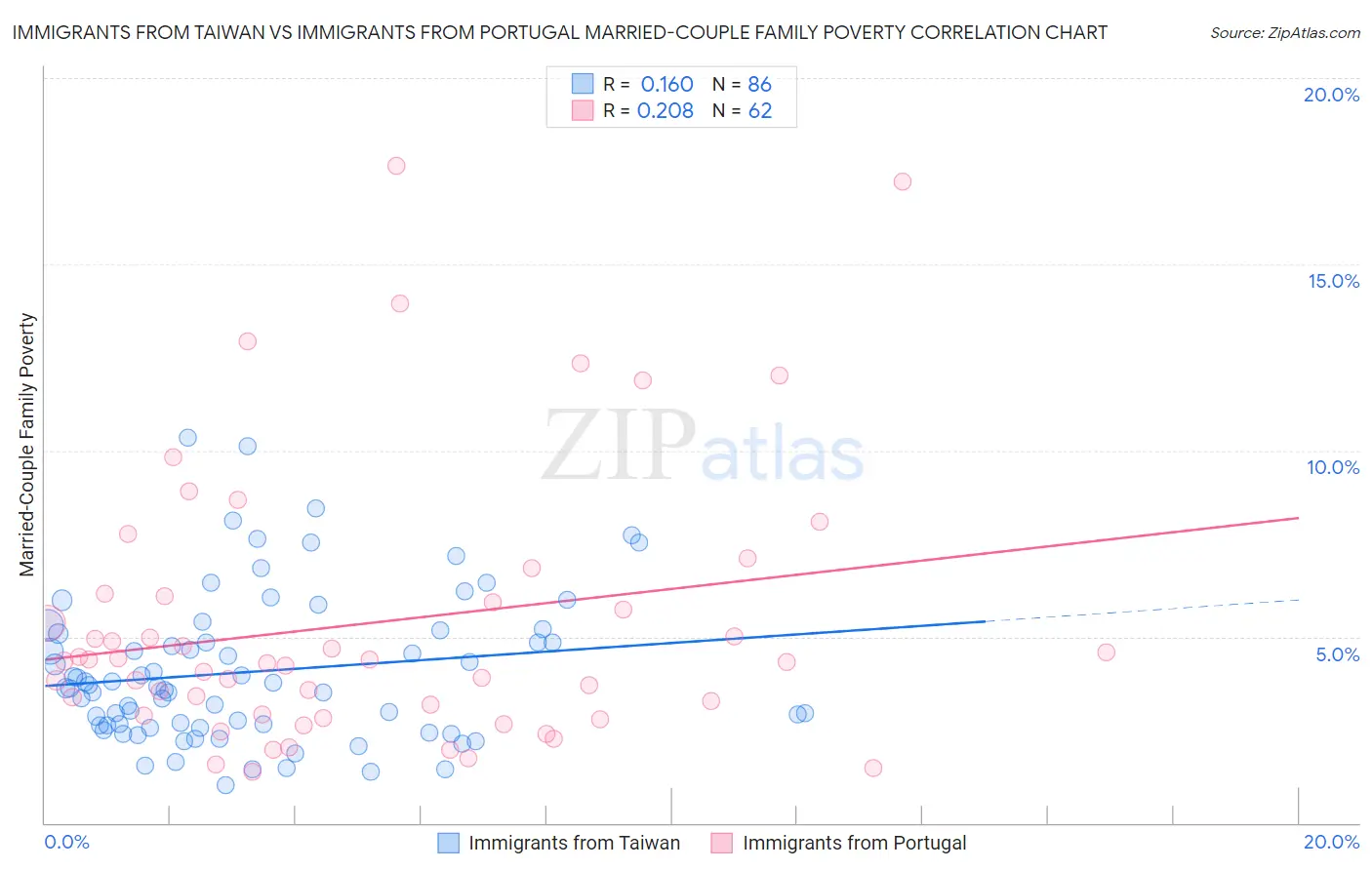 Immigrants from Taiwan vs Immigrants from Portugal Married-Couple Family Poverty