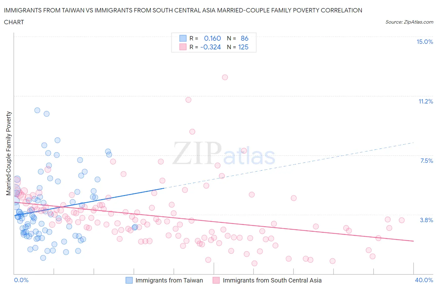 Immigrants from Taiwan vs Immigrants from South Central Asia Married-Couple Family Poverty