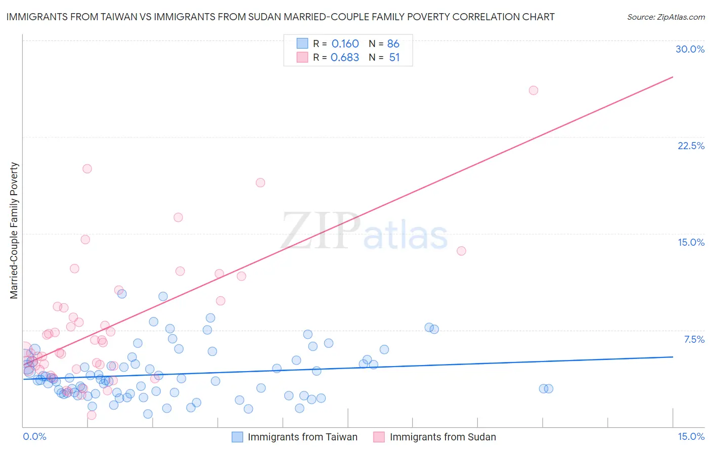 Immigrants from Taiwan vs Immigrants from Sudan Married-Couple Family Poverty