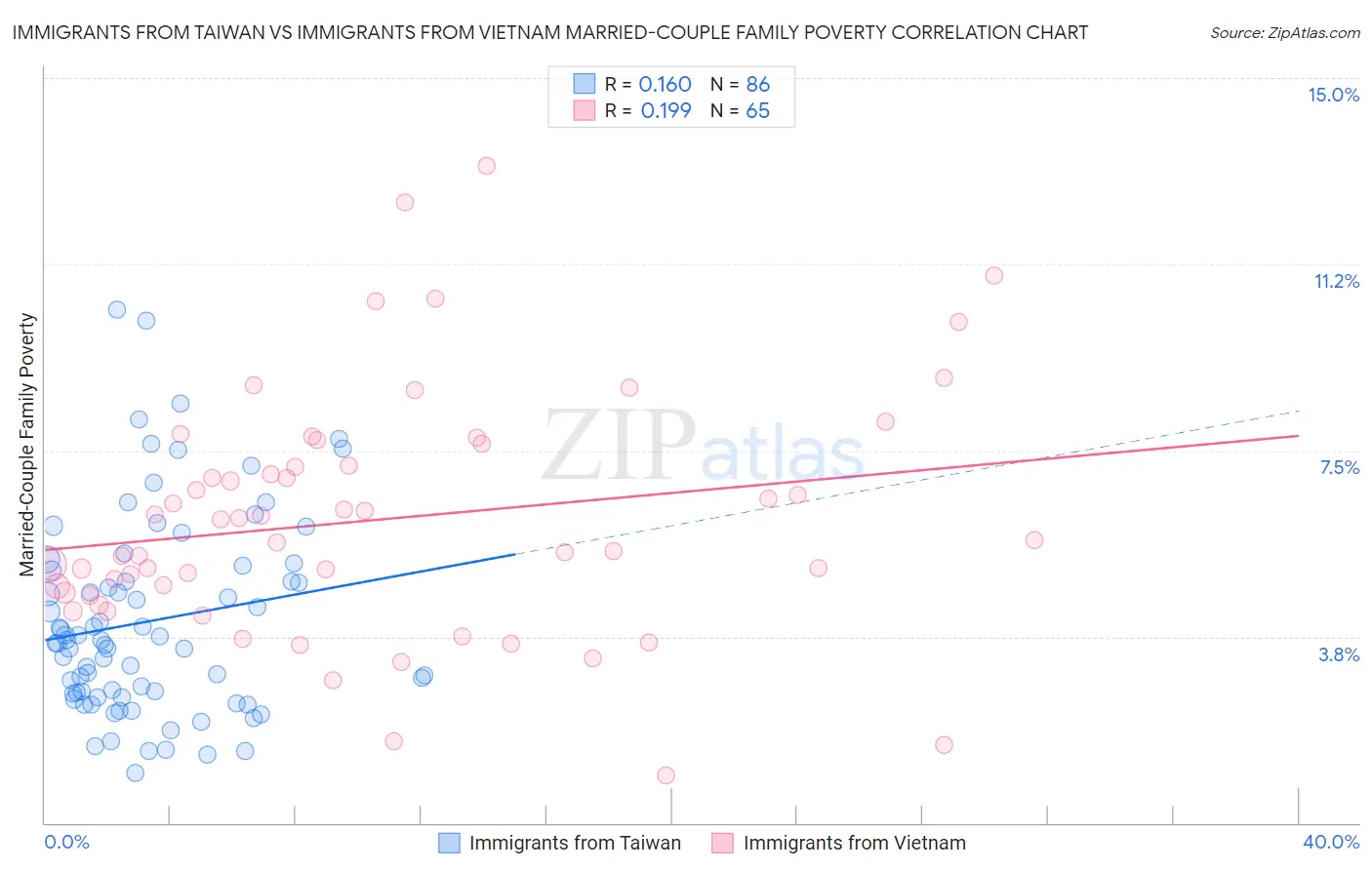 Immigrants from Taiwan vs Immigrants from Vietnam Married-Couple Family Poverty