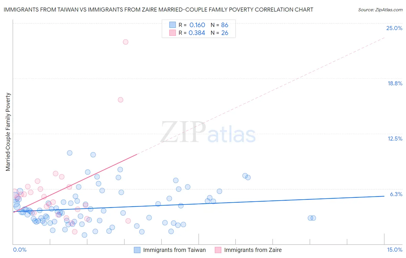 Immigrants from Taiwan vs Immigrants from Zaire Married-Couple Family Poverty