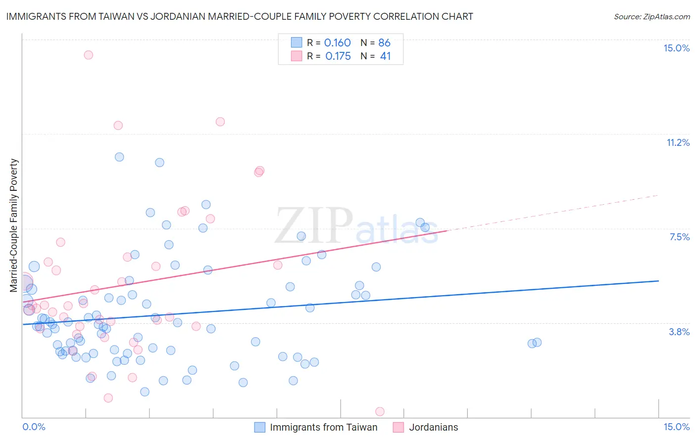 Immigrants from Taiwan vs Jordanian Married-Couple Family Poverty