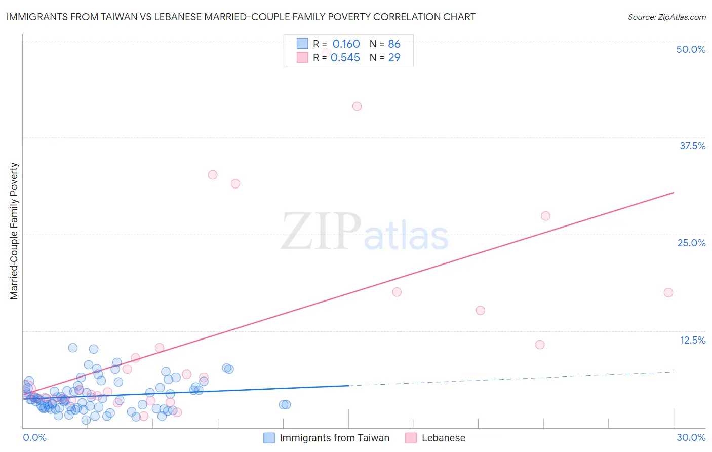 Immigrants from Taiwan vs Lebanese Married-Couple Family Poverty