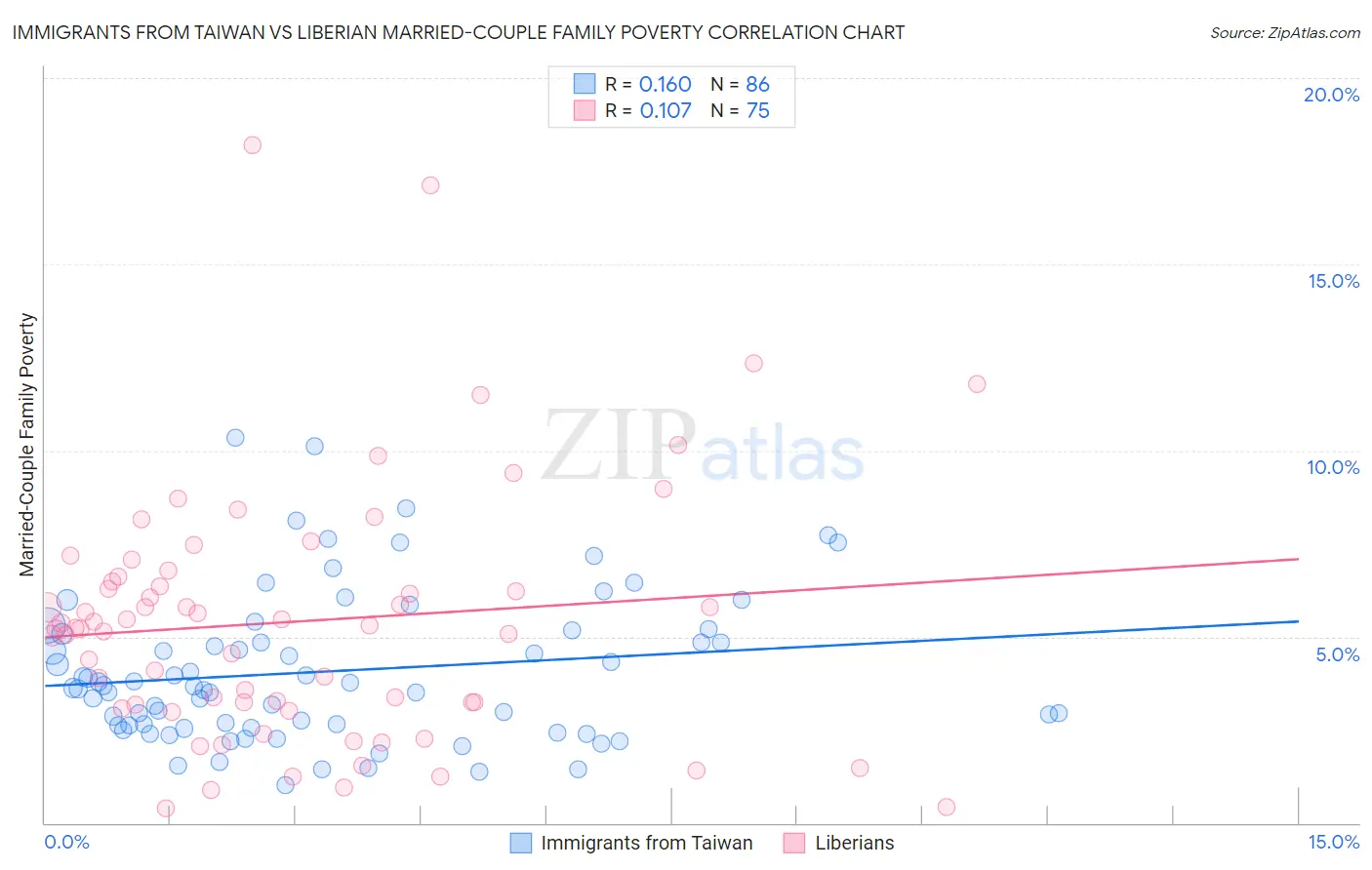 Immigrants from Taiwan vs Liberian Married-Couple Family Poverty