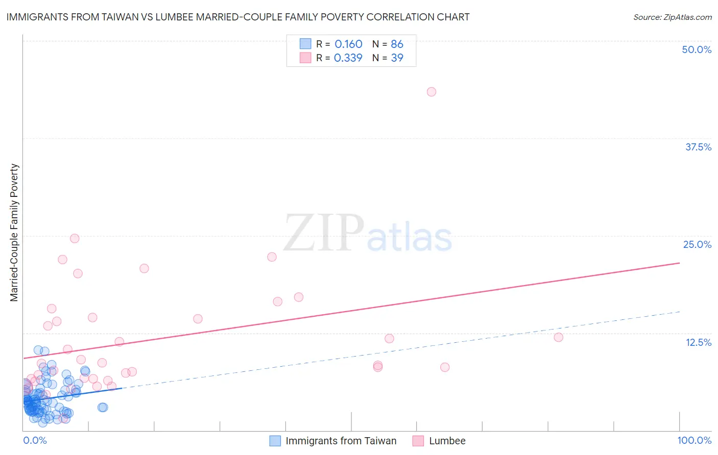 Immigrants from Taiwan vs Lumbee Married-Couple Family Poverty