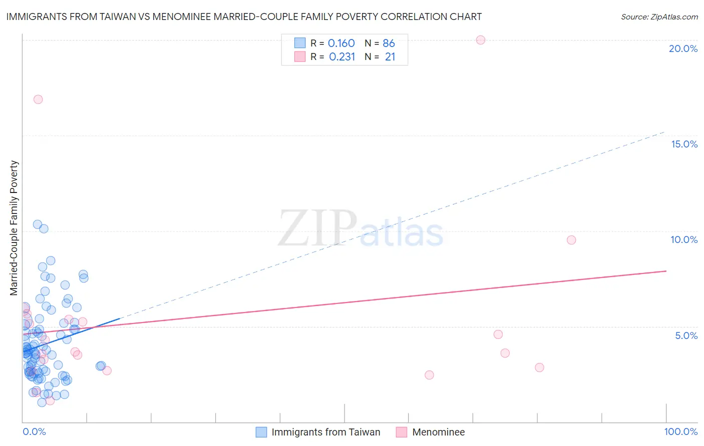 Immigrants from Taiwan vs Menominee Married-Couple Family Poverty