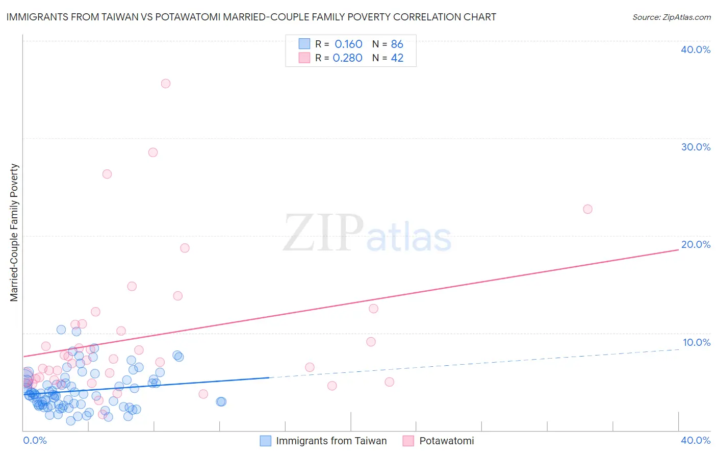 Immigrants from Taiwan vs Potawatomi Married-Couple Family Poverty