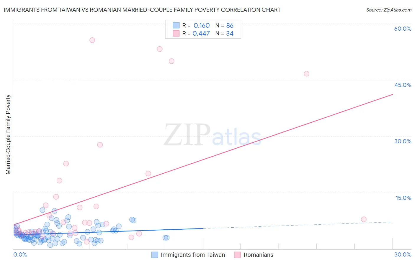 Immigrants from Taiwan vs Romanian Married-Couple Family Poverty