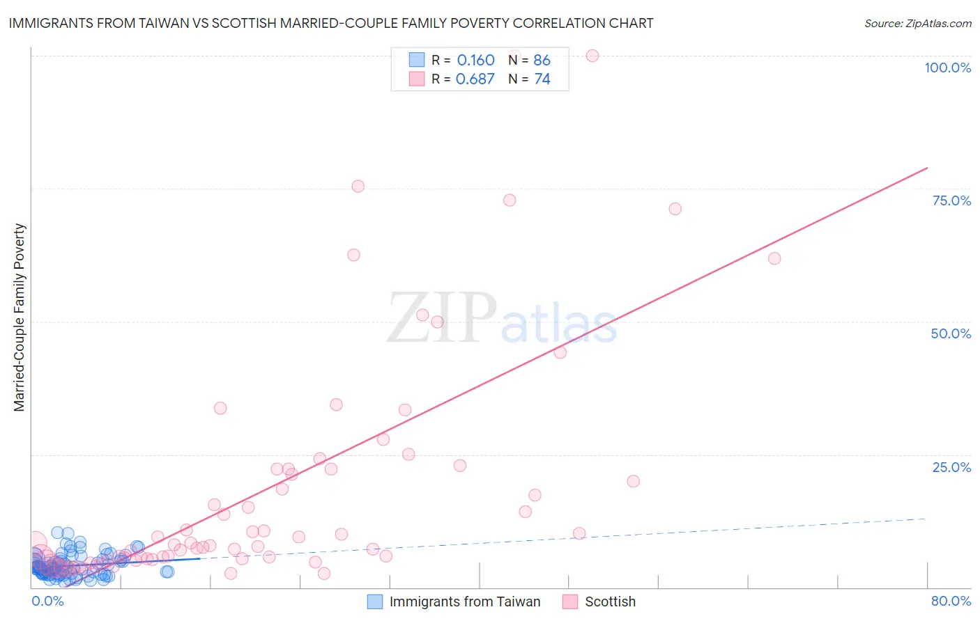 Immigrants from Taiwan vs Scottish Married-Couple Family Poverty