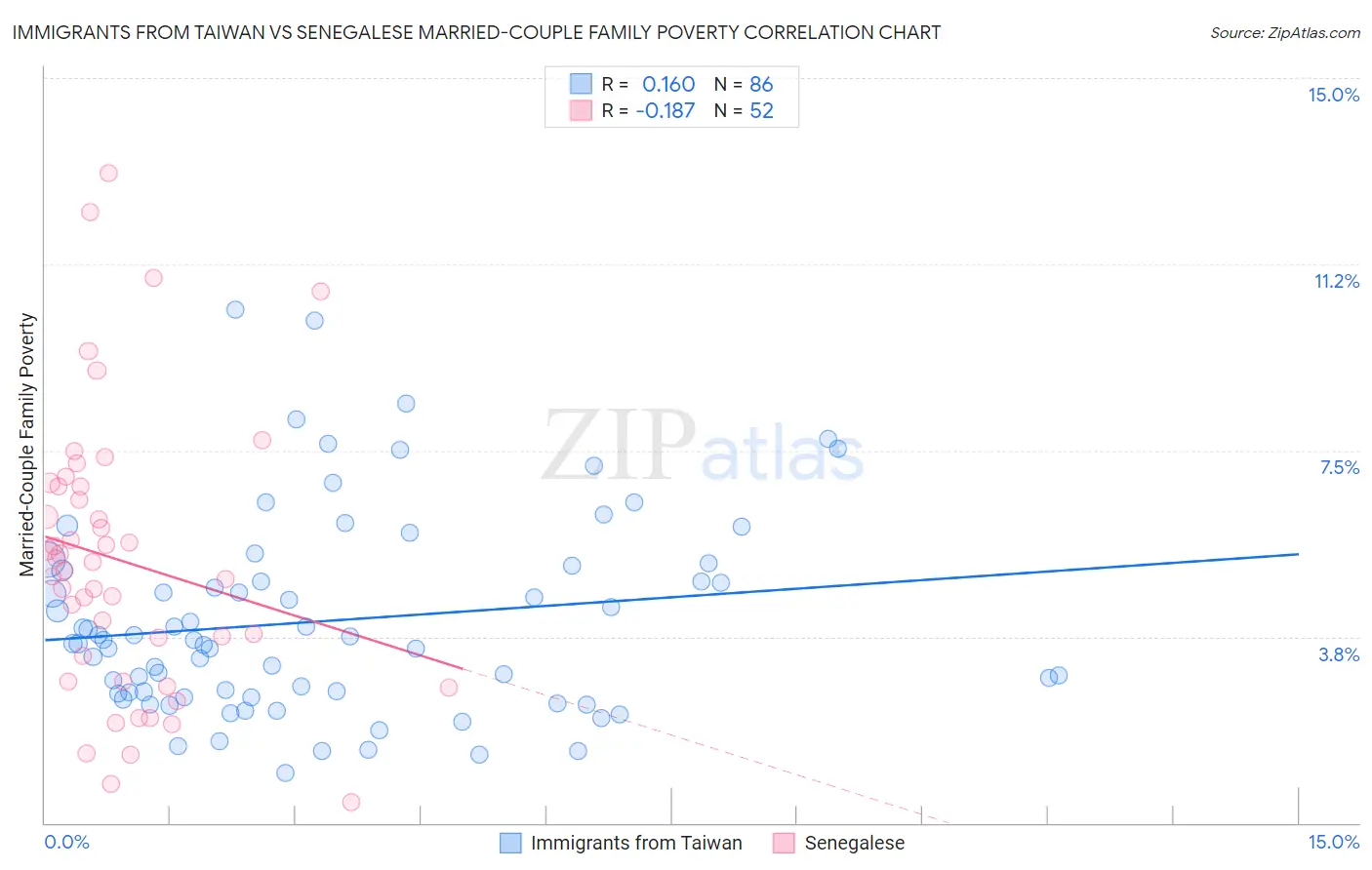 Immigrants from Taiwan vs Senegalese Married-Couple Family Poverty