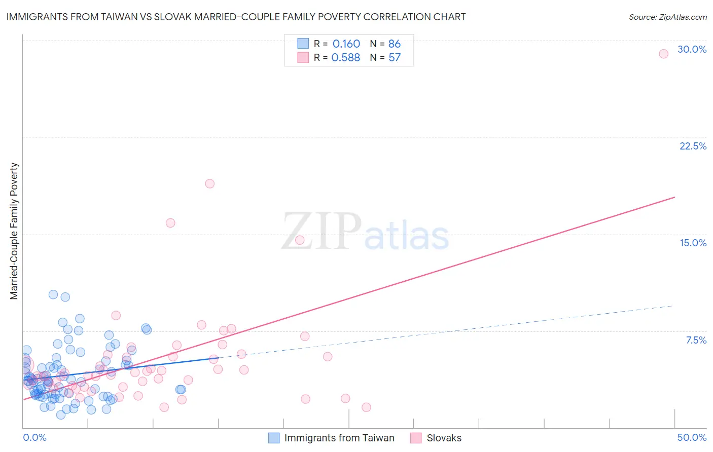 Immigrants from Taiwan vs Slovak Married-Couple Family Poverty