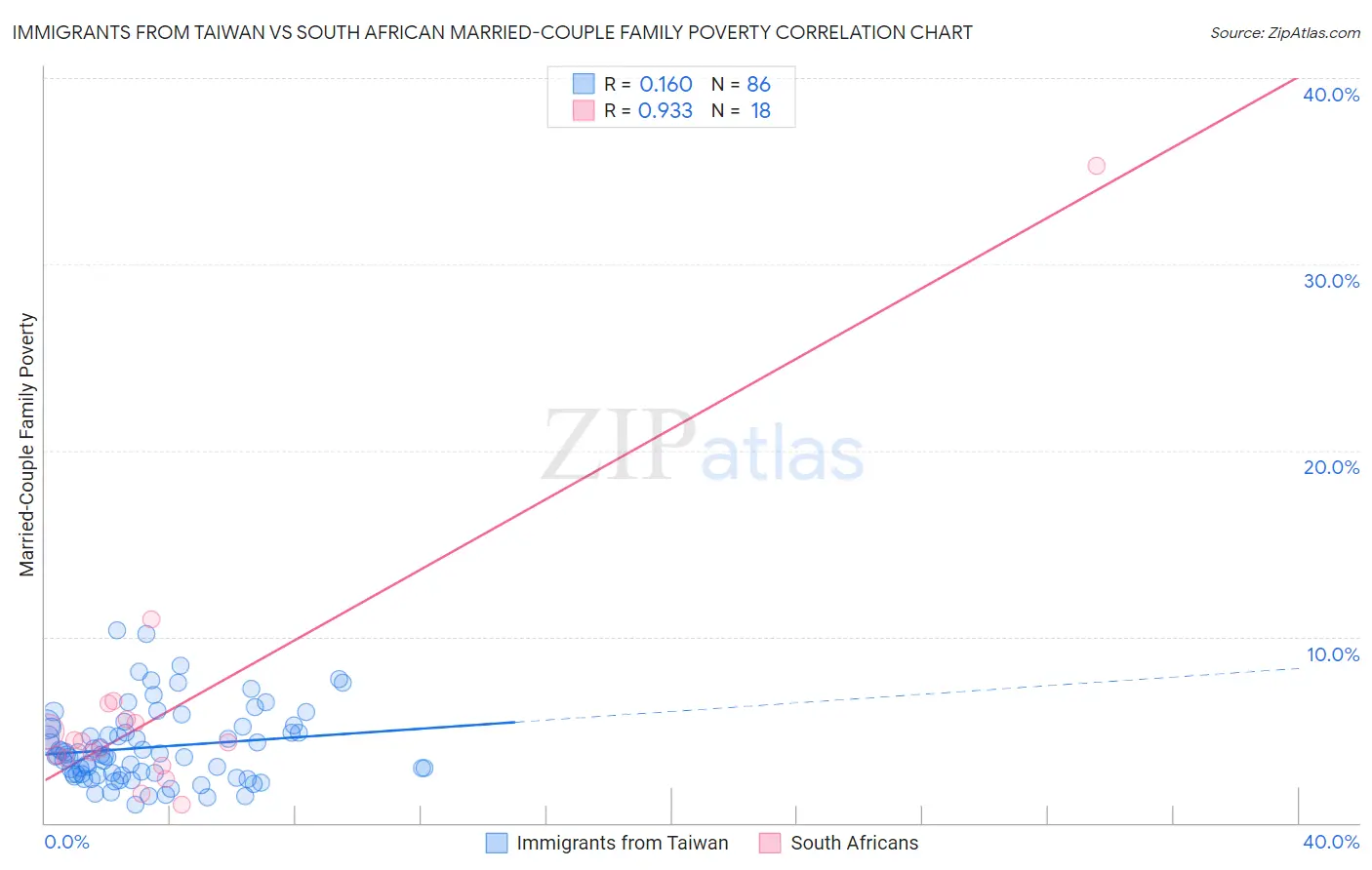 Immigrants from Taiwan vs South African Married-Couple Family Poverty