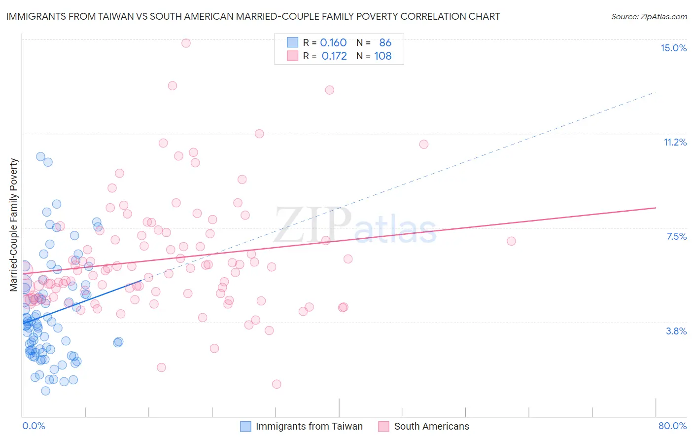 Immigrants from Taiwan vs South American Married-Couple Family Poverty