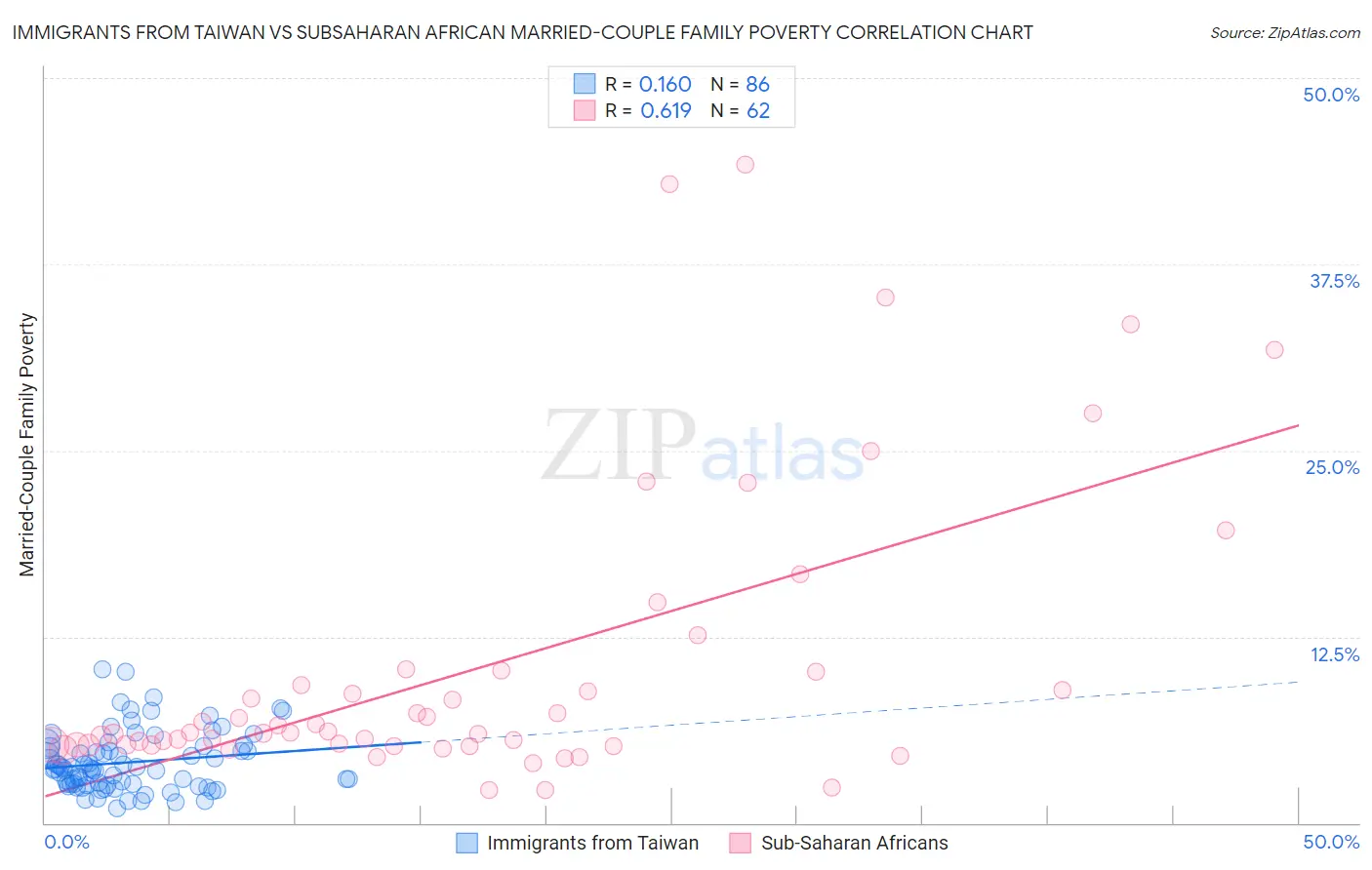 Immigrants from Taiwan vs Subsaharan African Married-Couple Family Poverty