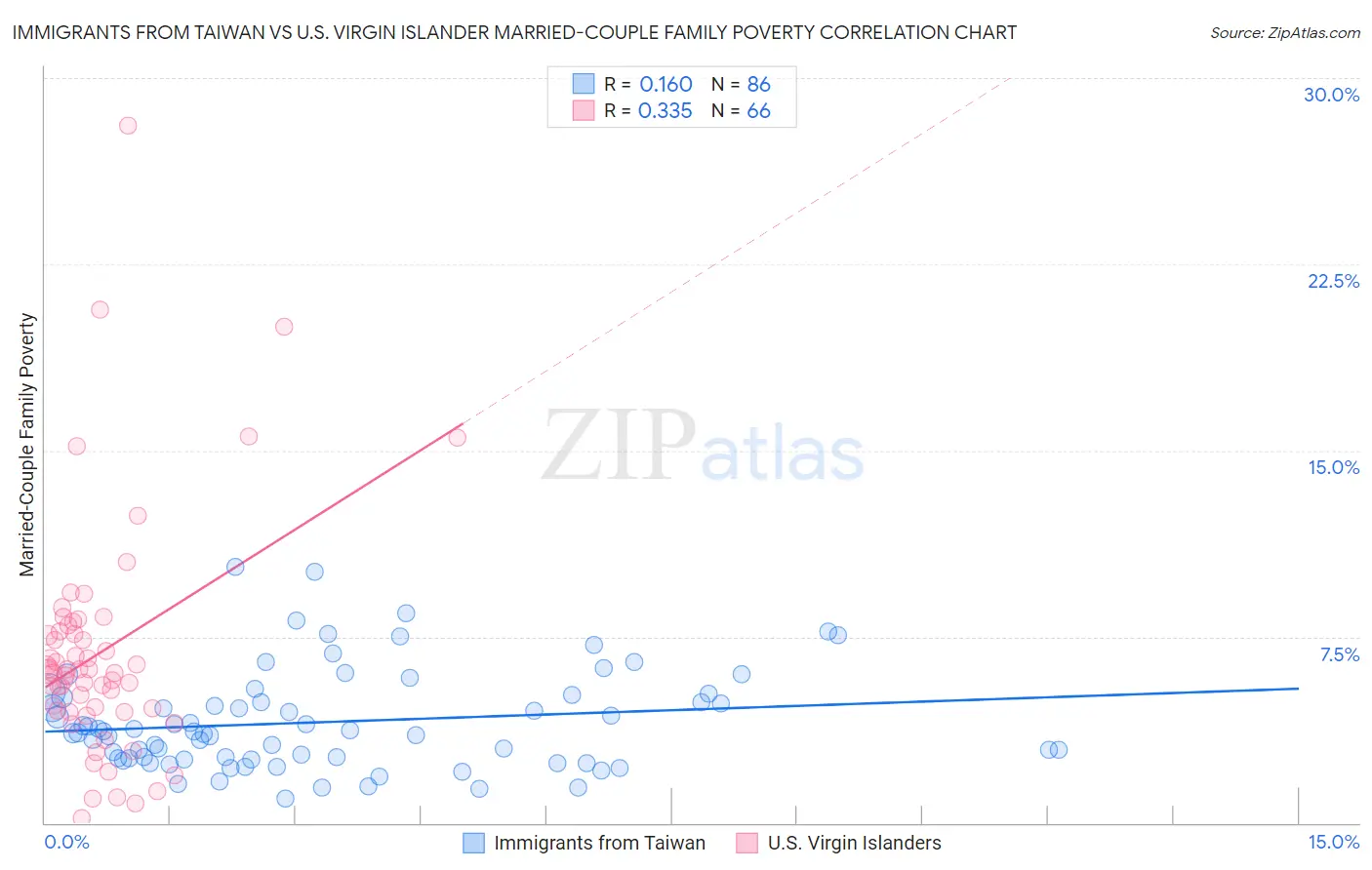 Immigrants from Taiwan vs U.S. Virgin Islander Married-Couple Family Poverty