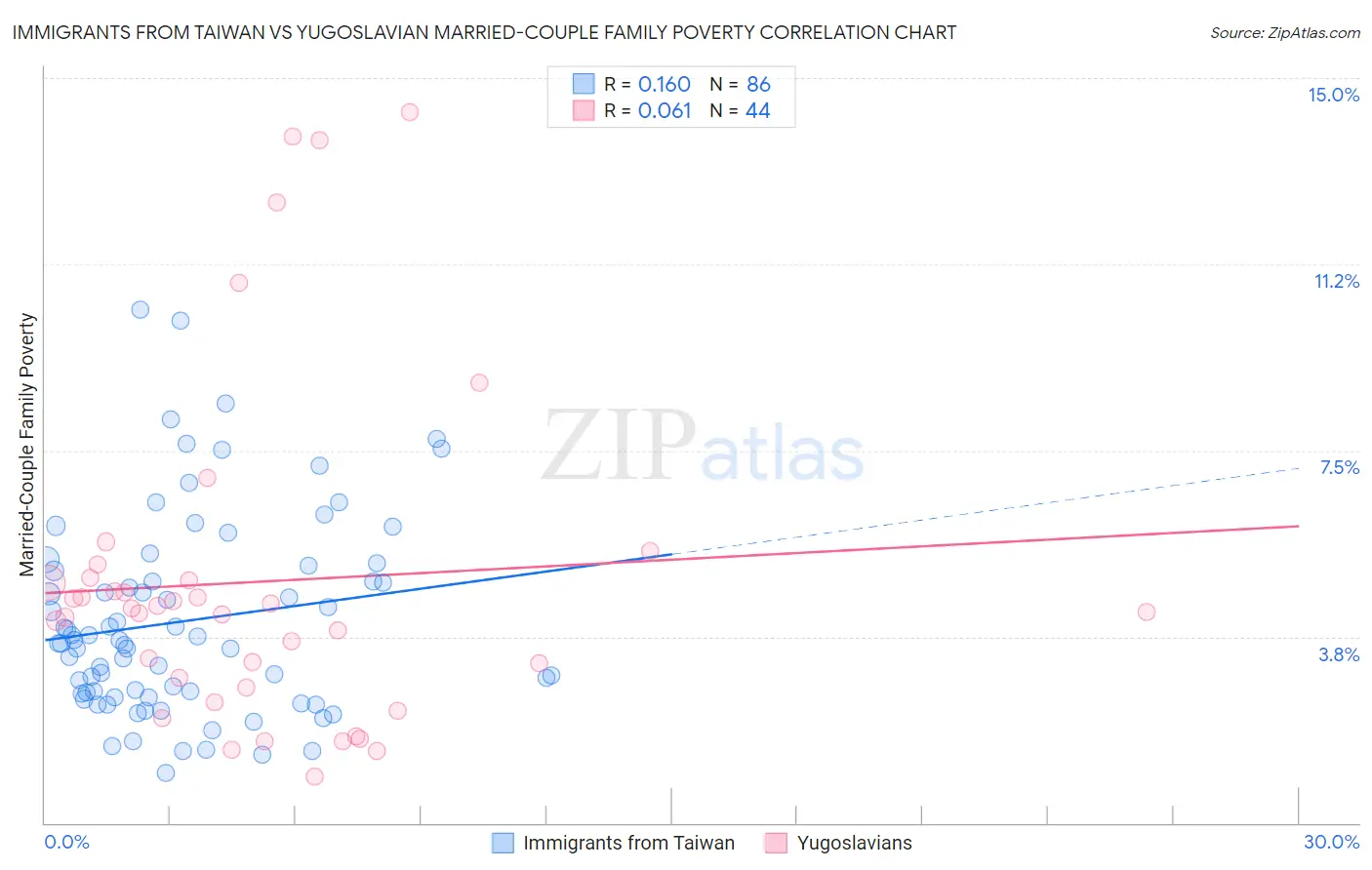 Immigrants from Taiwan vs Yugoslavian Married-Couple Family Poverty