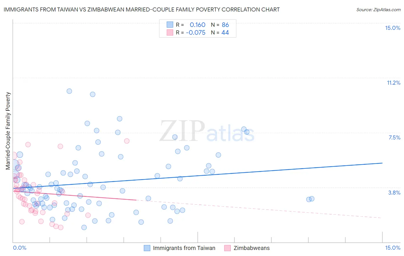 Immigrants from Taiwan vs Zimbabwean Married-Couple Family Poverty