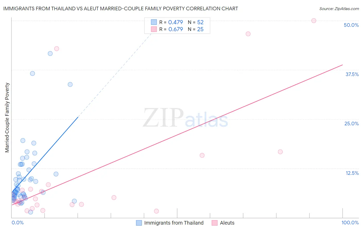 Immigrants from Thailand vs Aleut Married-Couple Family Poverty