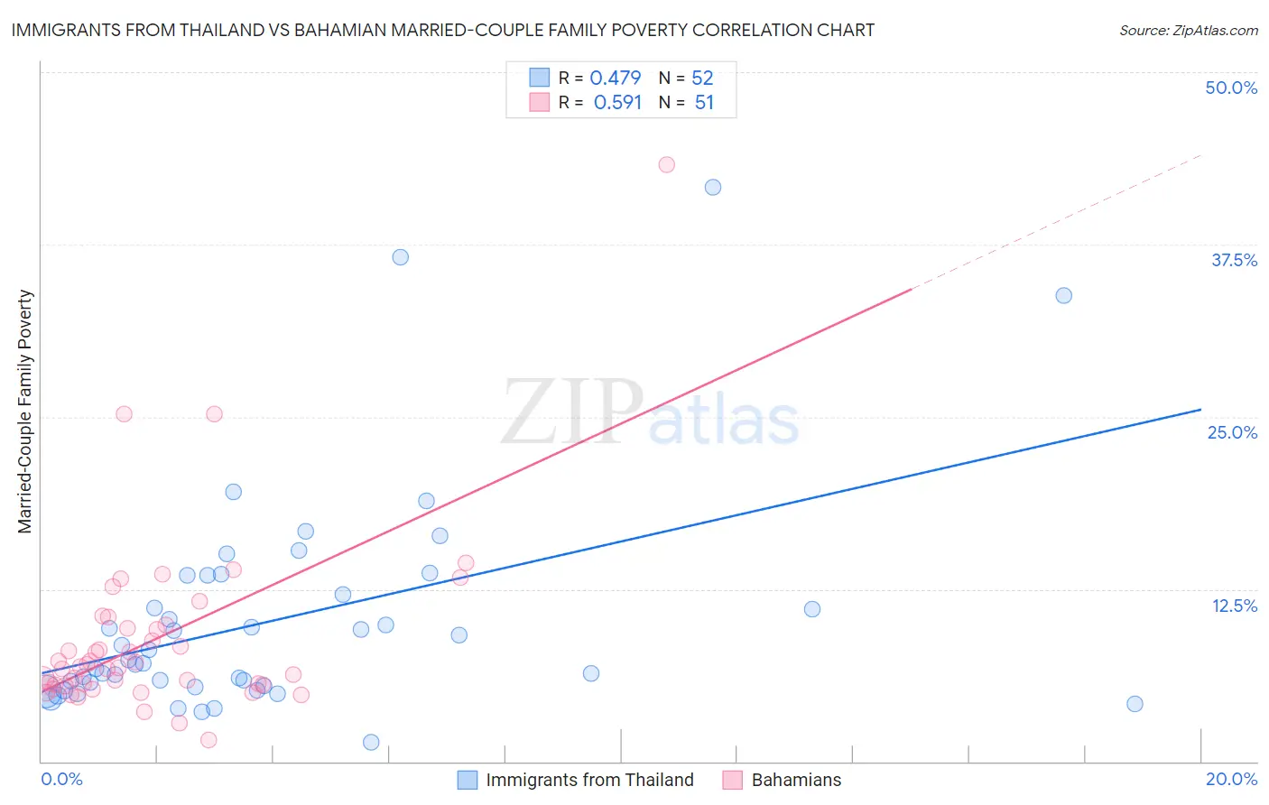 Immigrants from Thailand vs Bahamian Married-Couple Family Poverty