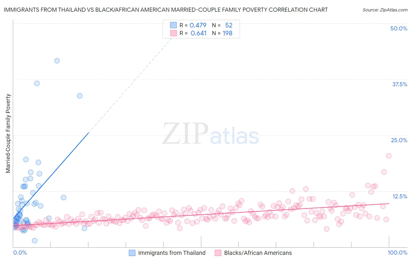 Immigrants from Thailand vs Black/African American Married-Couple Family Poverty