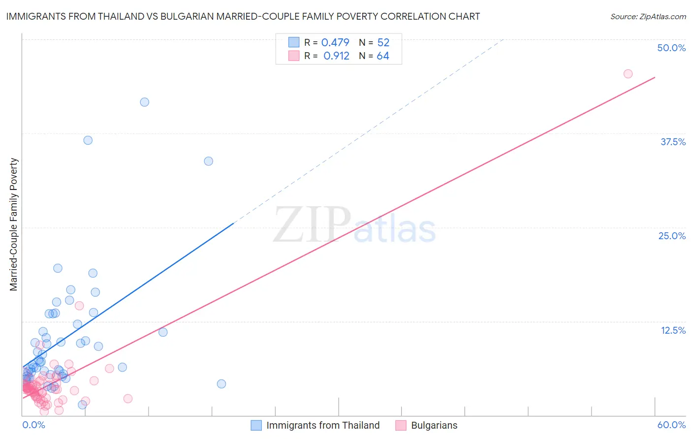 Immigrants from Thailand vs Bulgarian Married-Couple Family Poverty