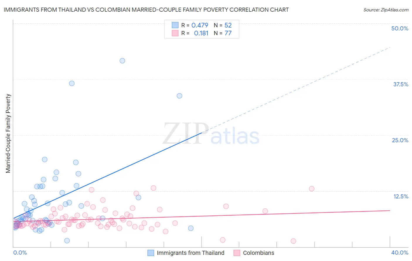 Immigrants from Thailand vs Colombian Married-Couple Family Poverty