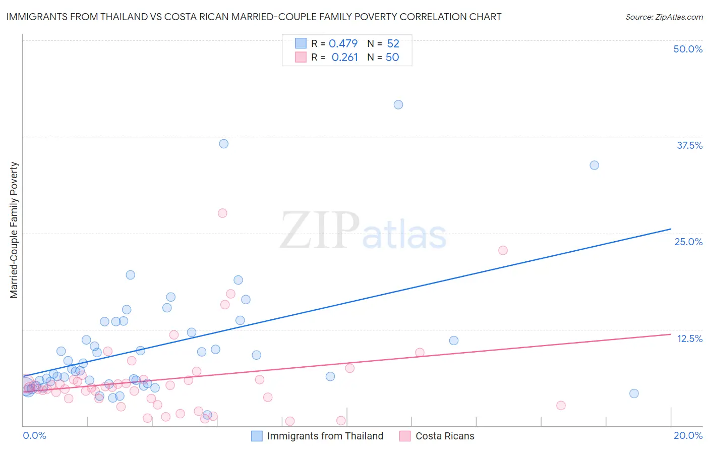 Immigrants from Thailand vs Costa Rican Married-Couple Family Poverty