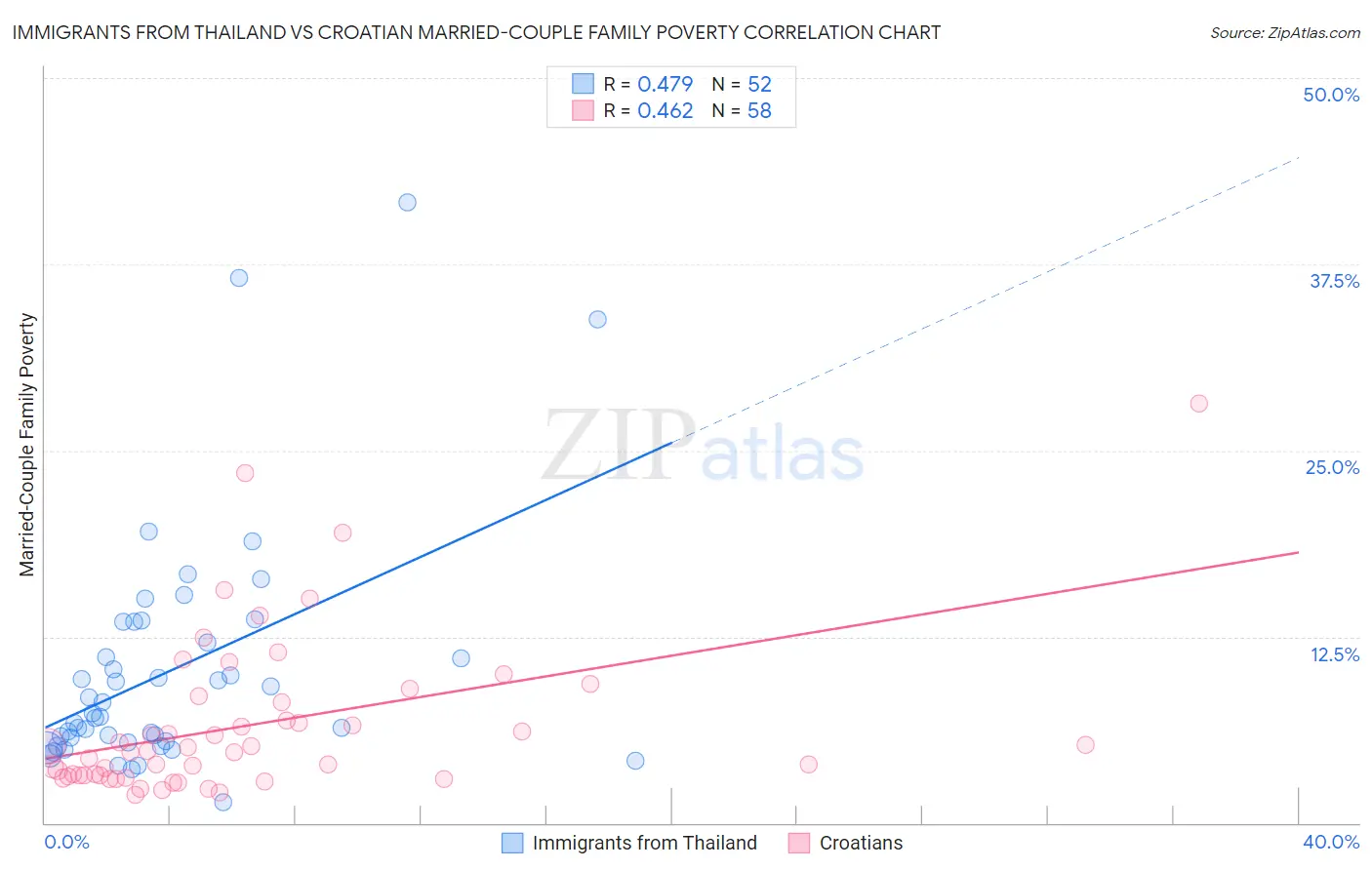 Immigrants from Thailand vs Croatian Married-Couple Family Poverty