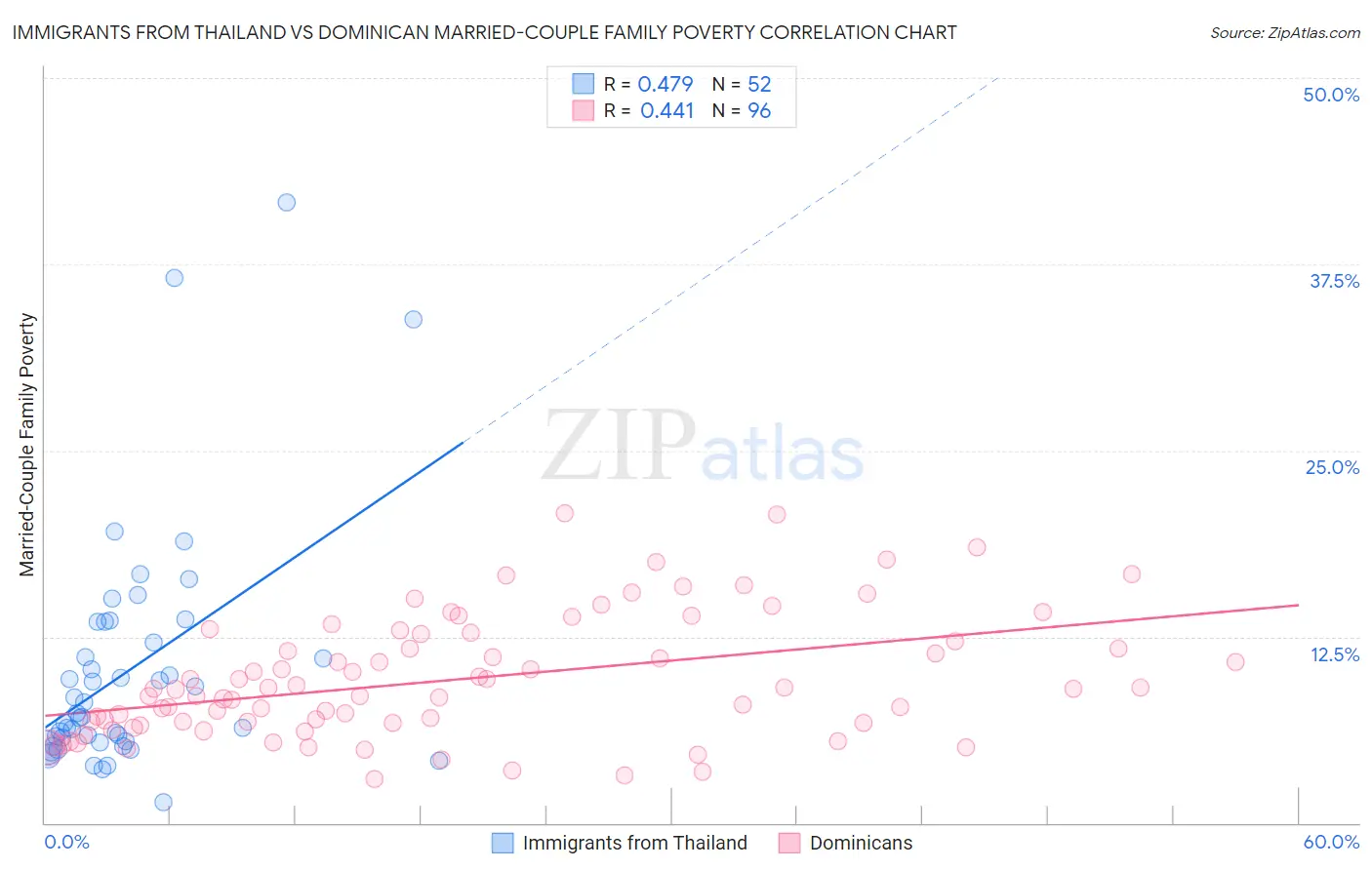 Immigrants from Thailand vs Dominican Married-Couple Family Poverty