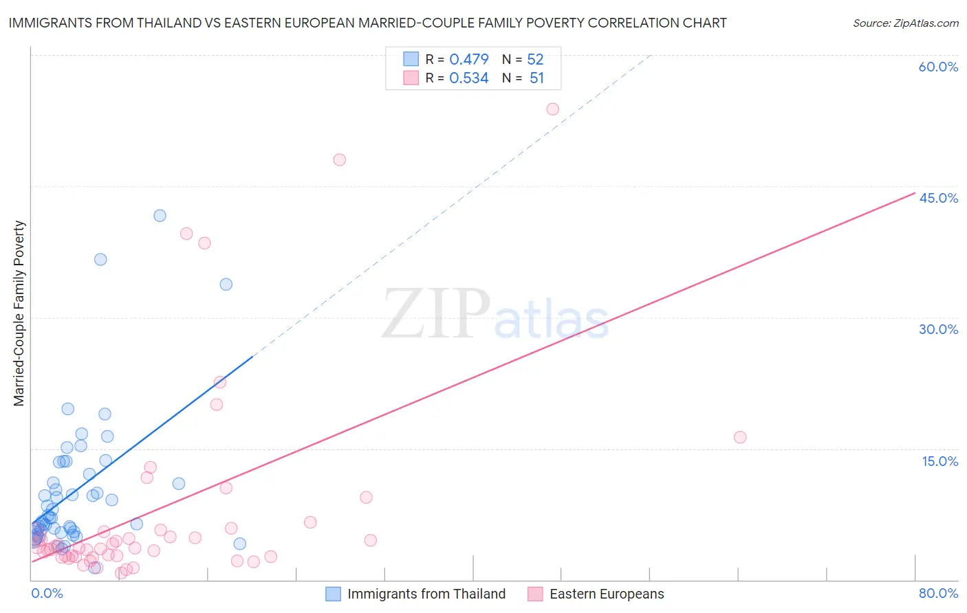 Immigrants from Thailand vs Eastern European Married-Couple Family Poverty