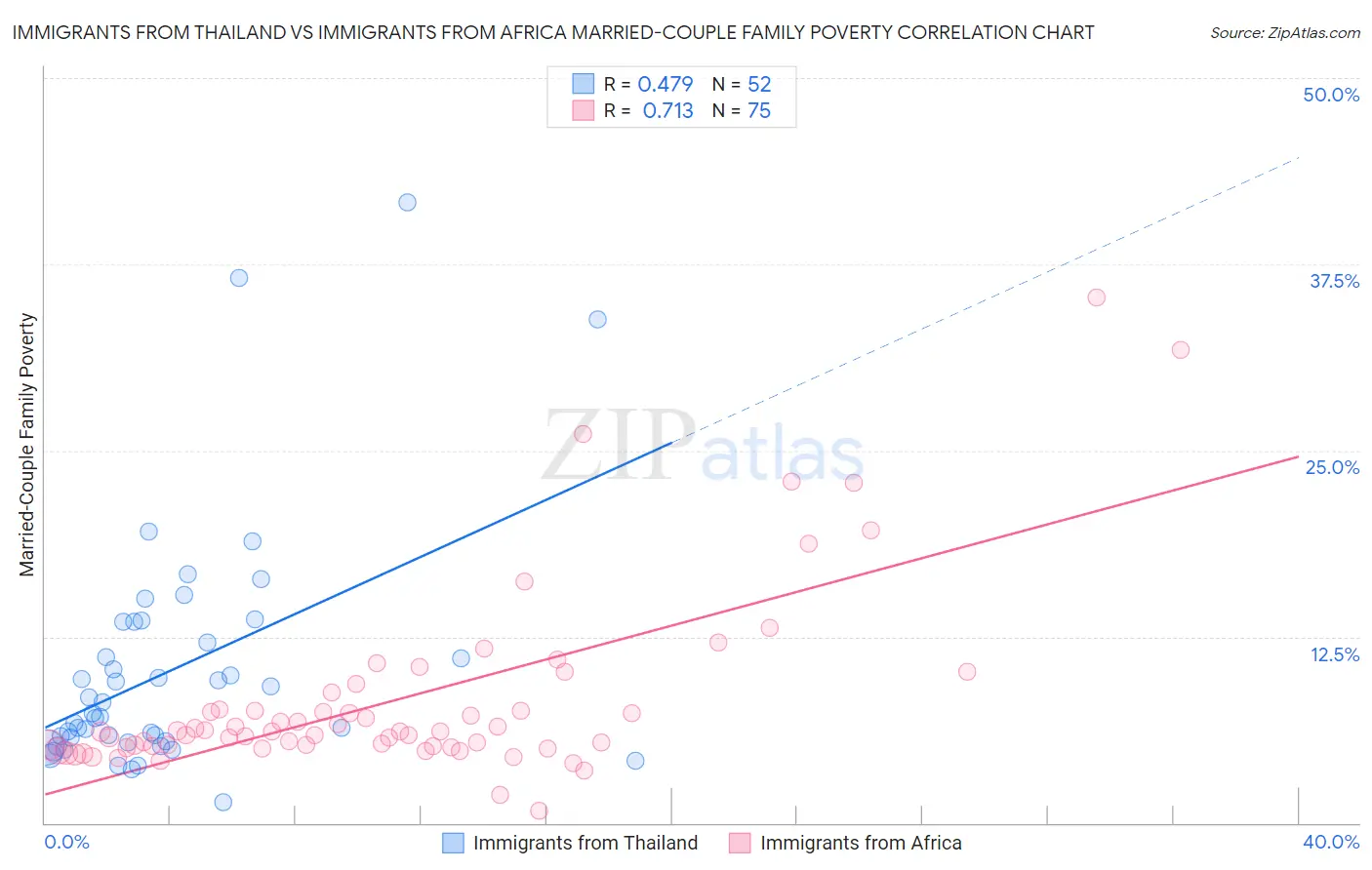 Immigrants from Thailand vs Immigrants from Africa Married-Couple Family Poverty