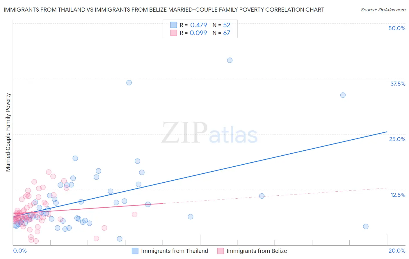 Immigrants from Thailand vs Immigrants from Belize Married-Couple Family Poverty