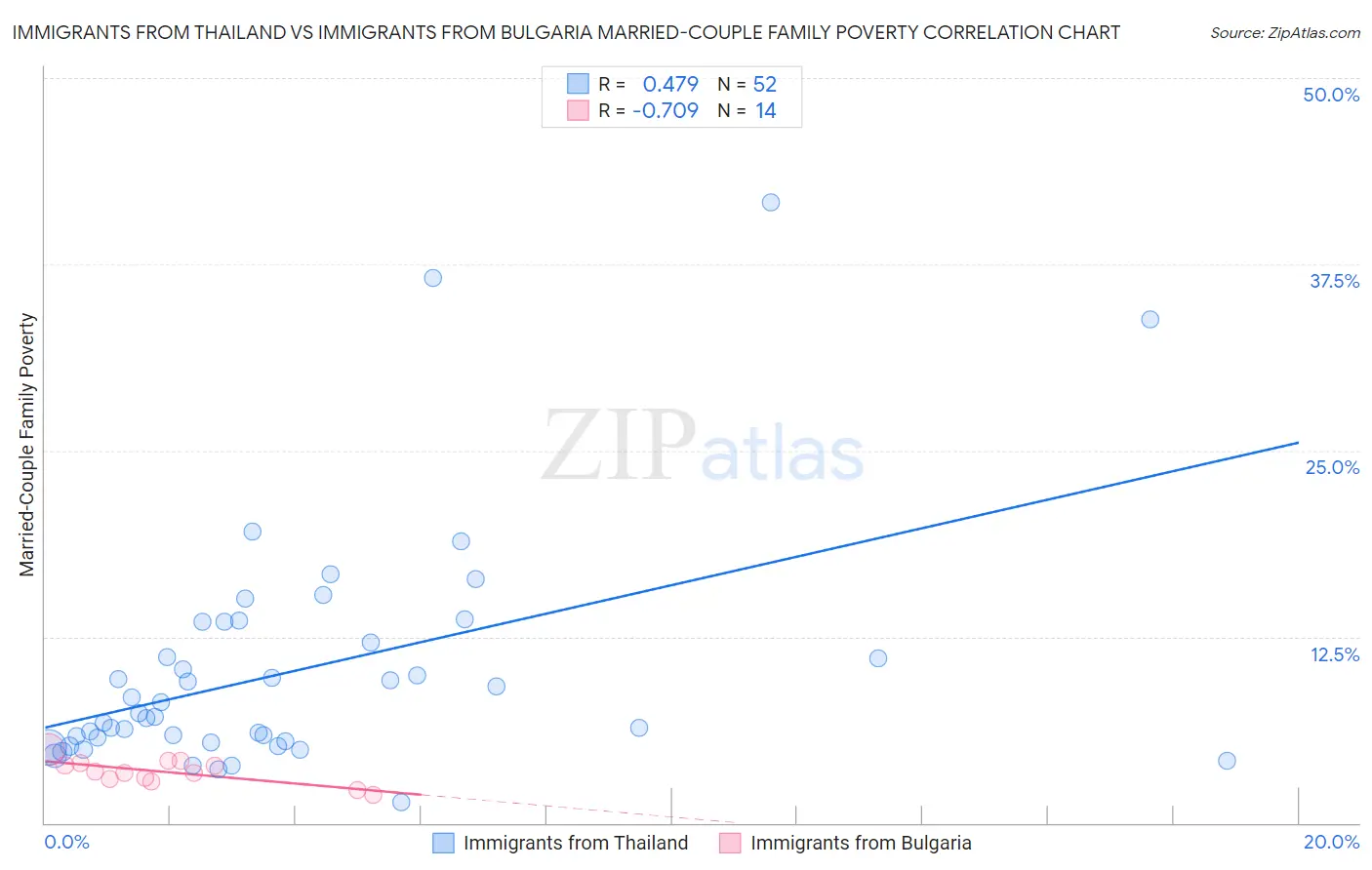 Immigrants from Thailand vs Immigrants from Bulgaria Married-Couple Family Poverty