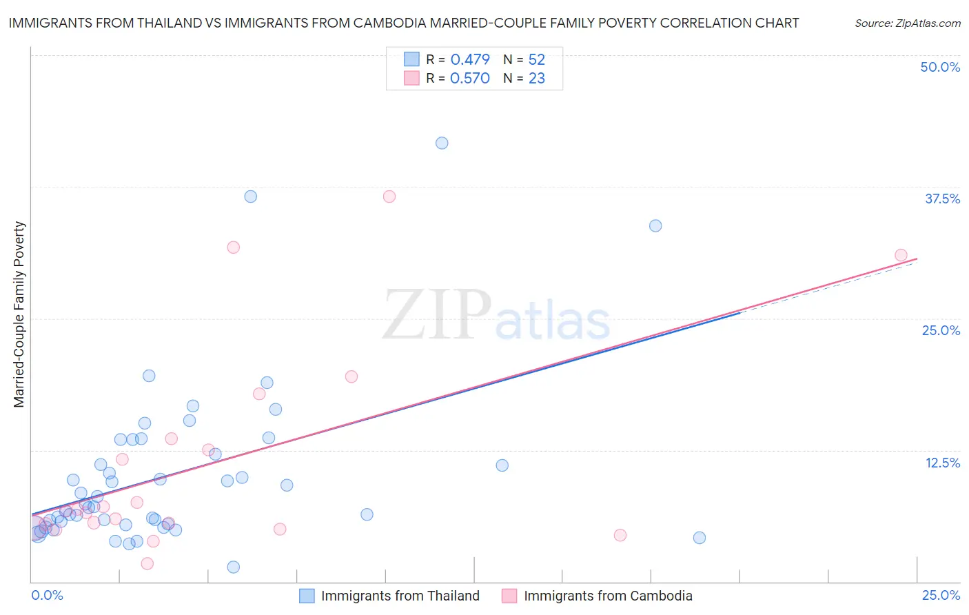 Immigrants from Thailand vs Immigrants from Cambodia Married-Couple Family Poverty