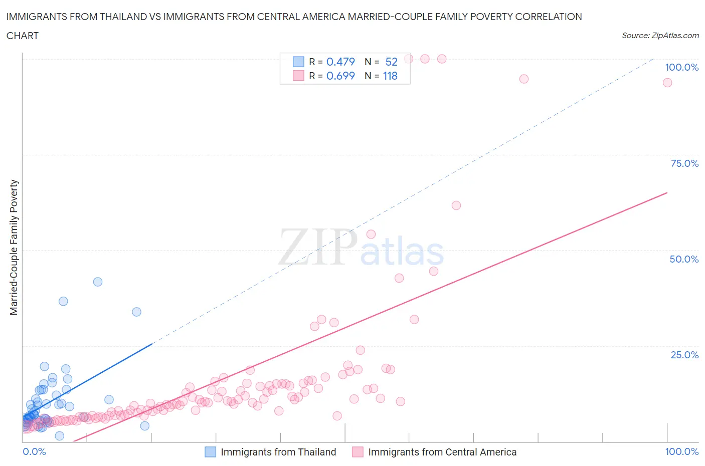 Immigrants from Thailand vs Immigrants from Central America Married-Couple Family Poverty