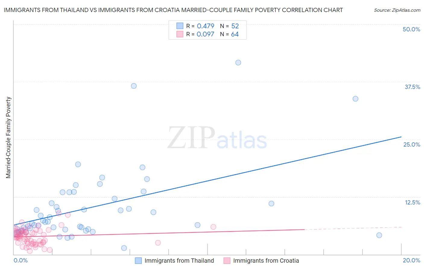 Immigrants from Thailand vs Immigrants from Croatia Married-Couple Family Poverty