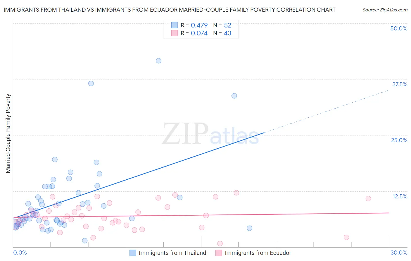 Immigrants from Thailand vs Immigrants from Ecuador Married-Couple Family Poverty