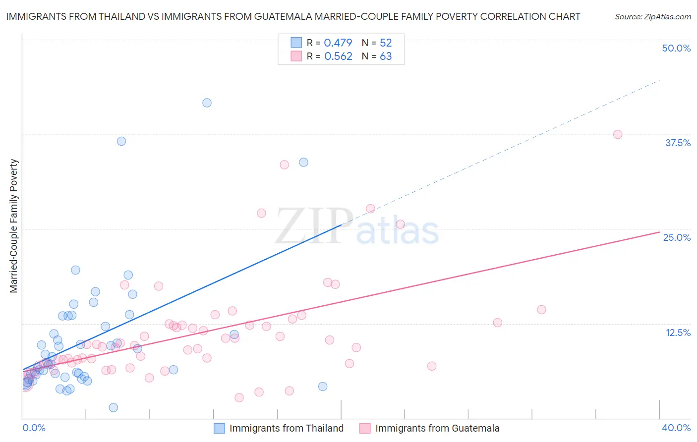 Immigrants from Thailand vs Immigrants from Guatemala Married-Couple Family Poverty