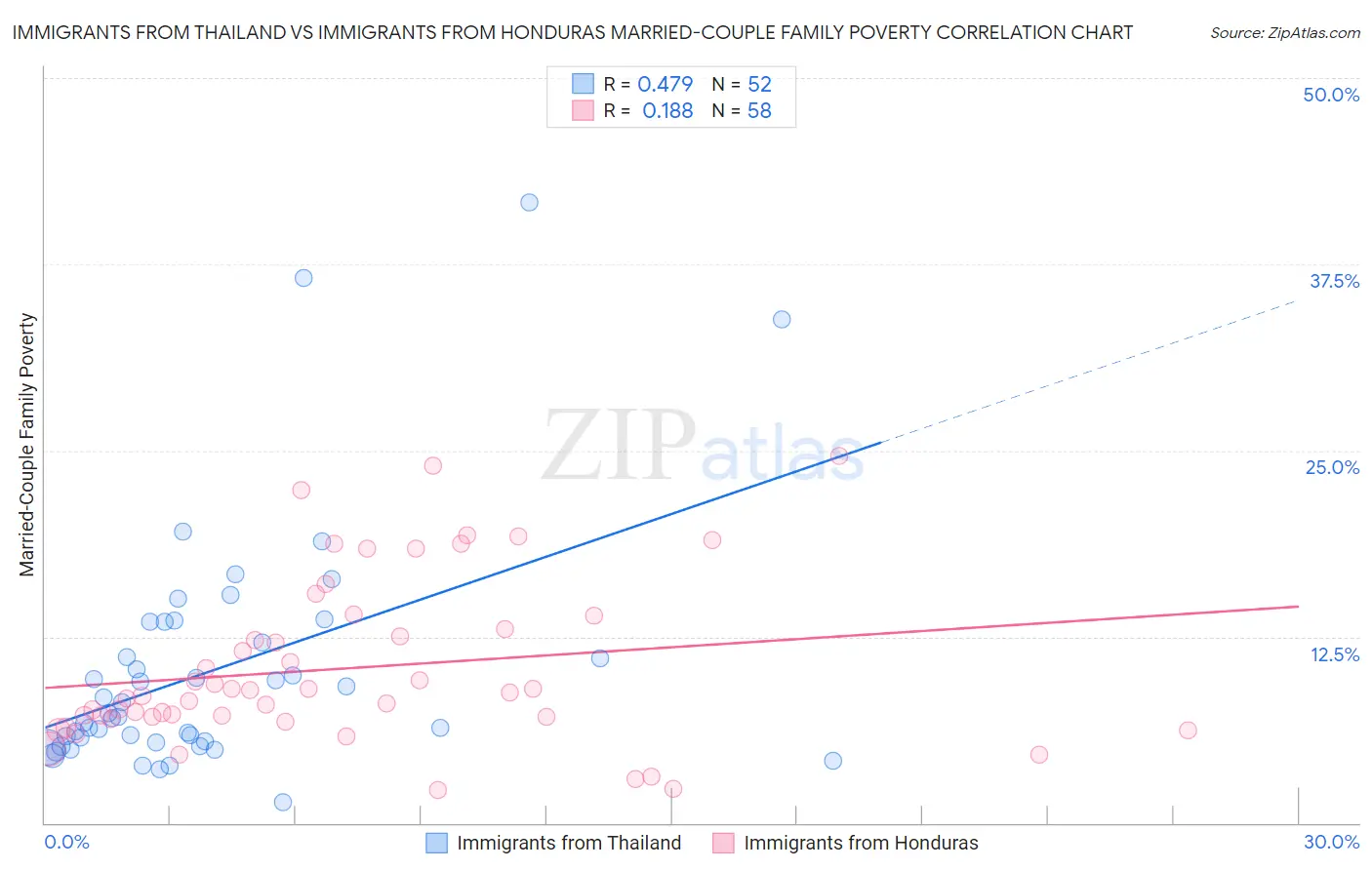 Immigrants from Thailand vs Immigrants from Honduras Married-Couple Family Poverty