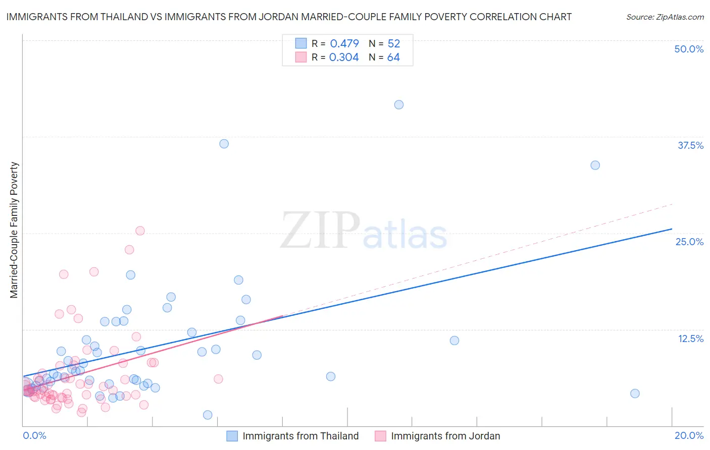 Immigrants from Thailand vs Immigrants from Jordan Married-Couple Family Poverty