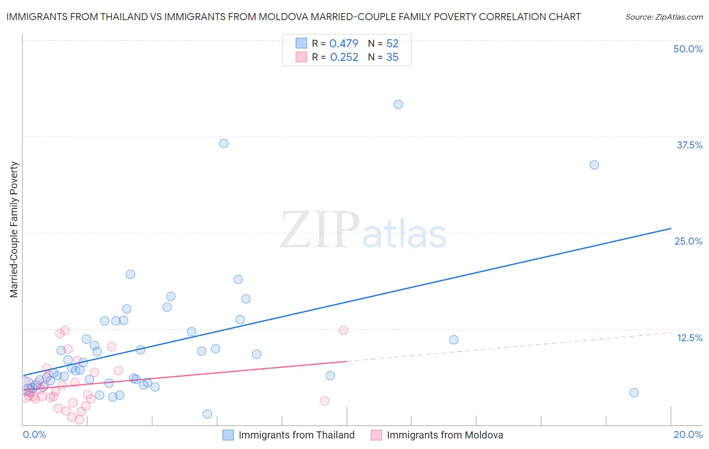 Immigrants from Thailand vs Immigrants from Moldova Married-Couple Family Poverty