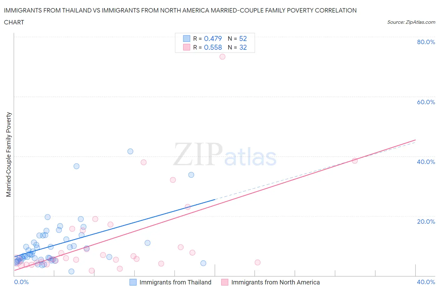 Immigrants from Thailand vs Immigrants from North America Married-Couple Family Poverty