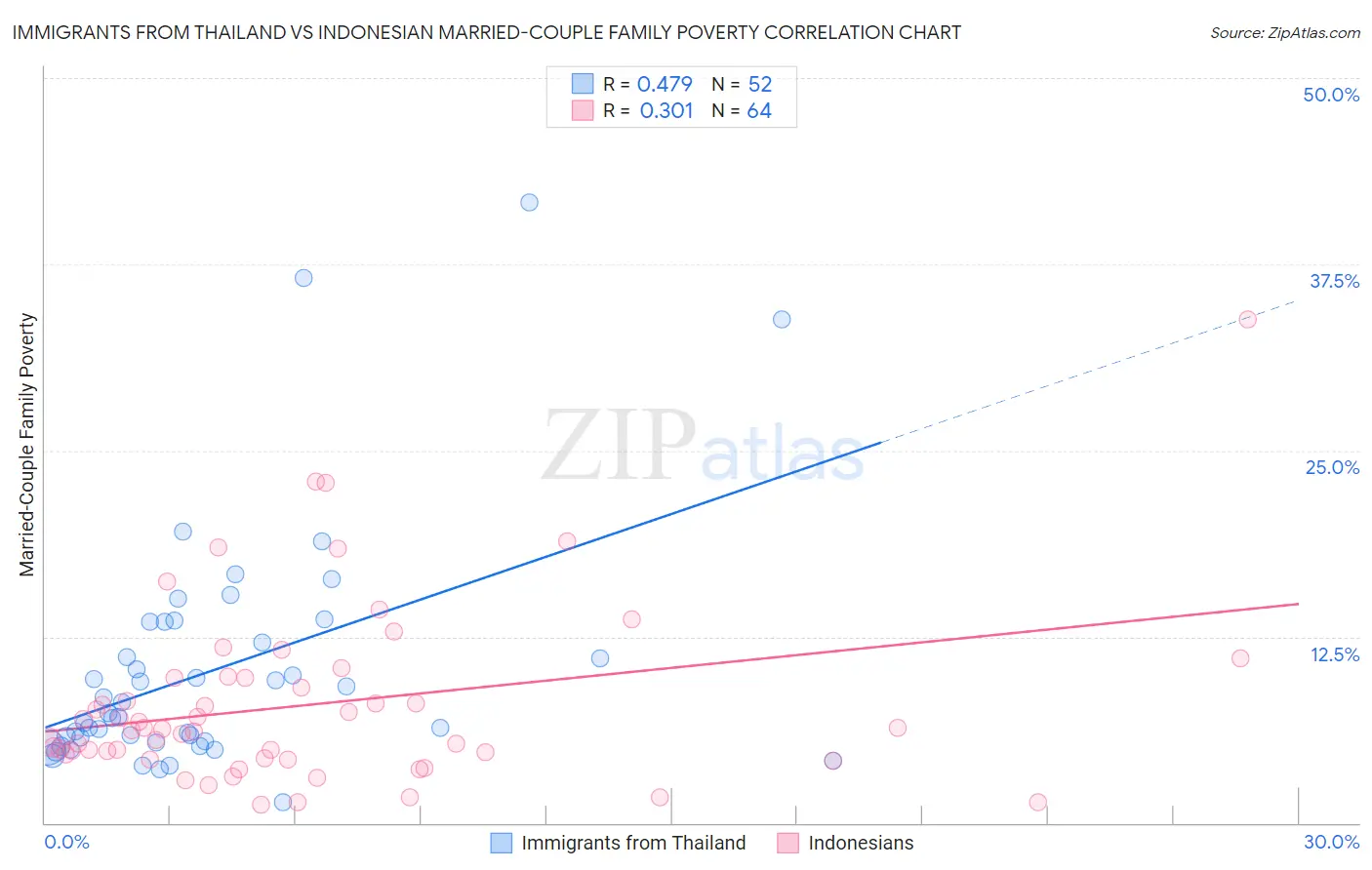 Immigrants from Thailand vs Indonesian Married-Couple Family Poverty