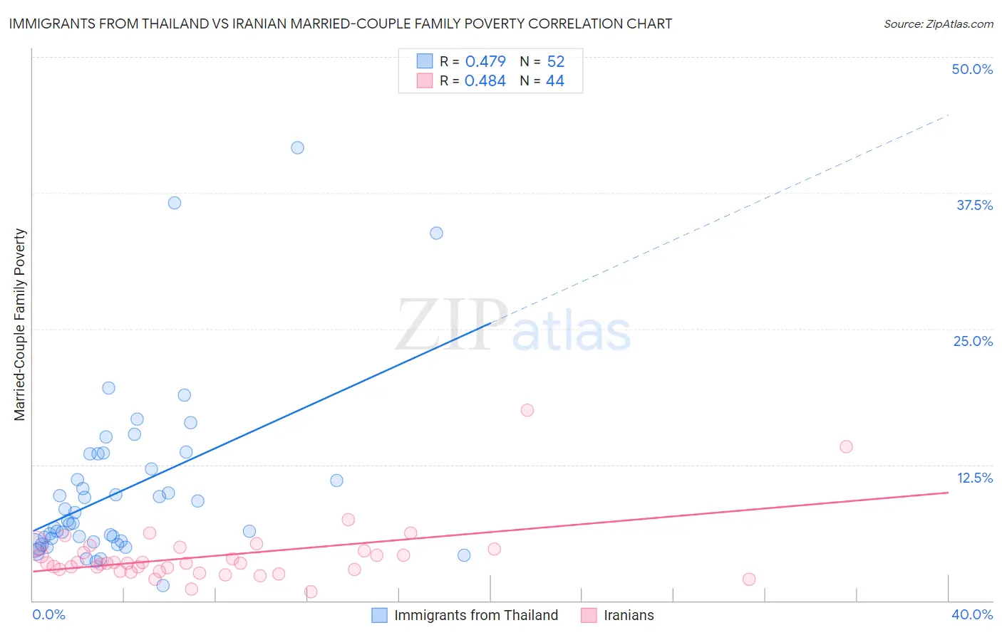 Immigrants from Thailand vs Iranian Married-Couple Family Poverty