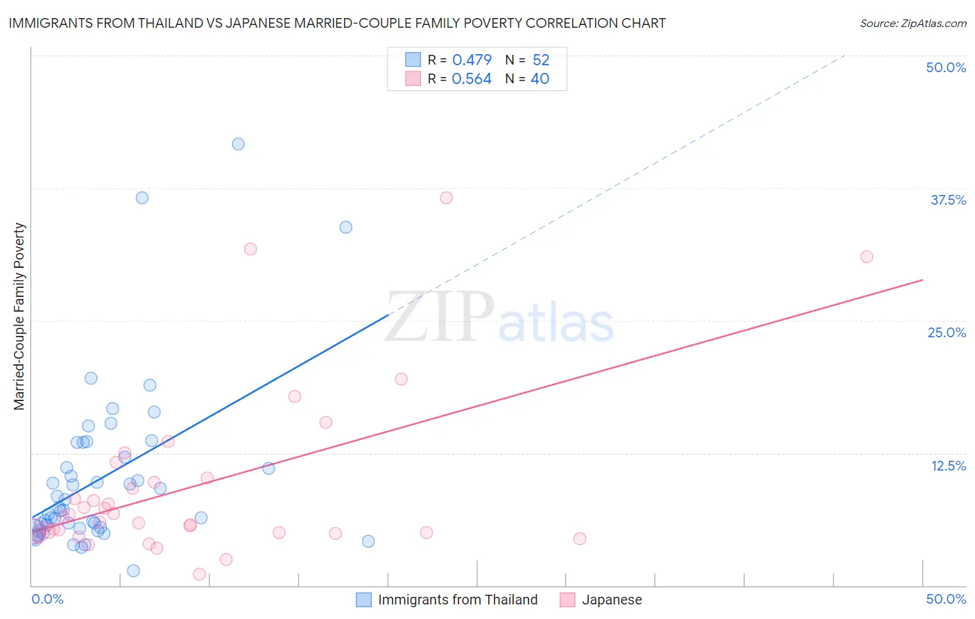 Immigrants from Thailand vs Japanese Married-Couple Family Poverty