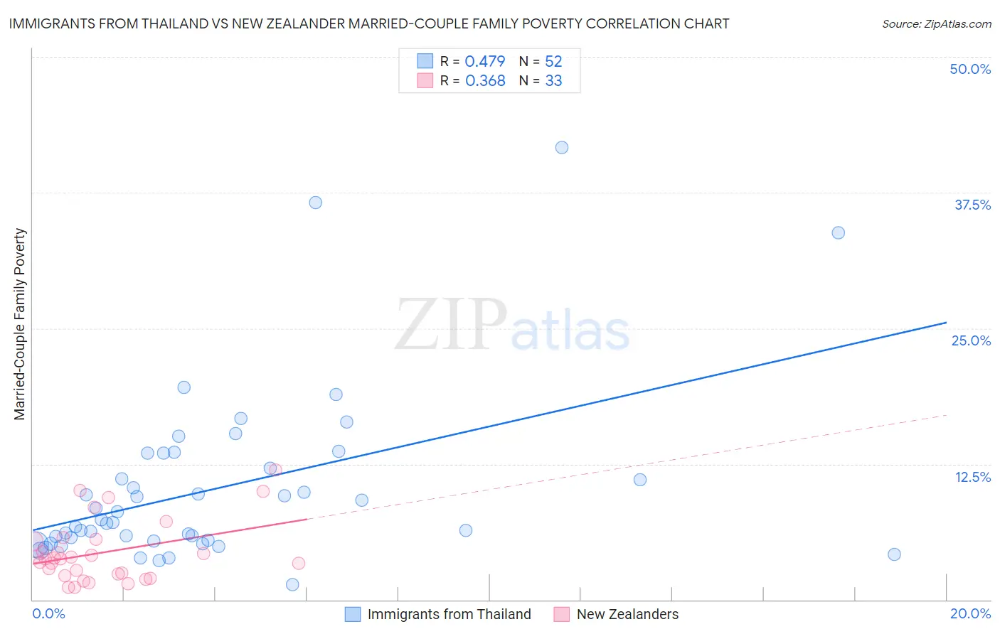 Immigrants from Thailand vs New Zealander Married-Couple Family Poverty