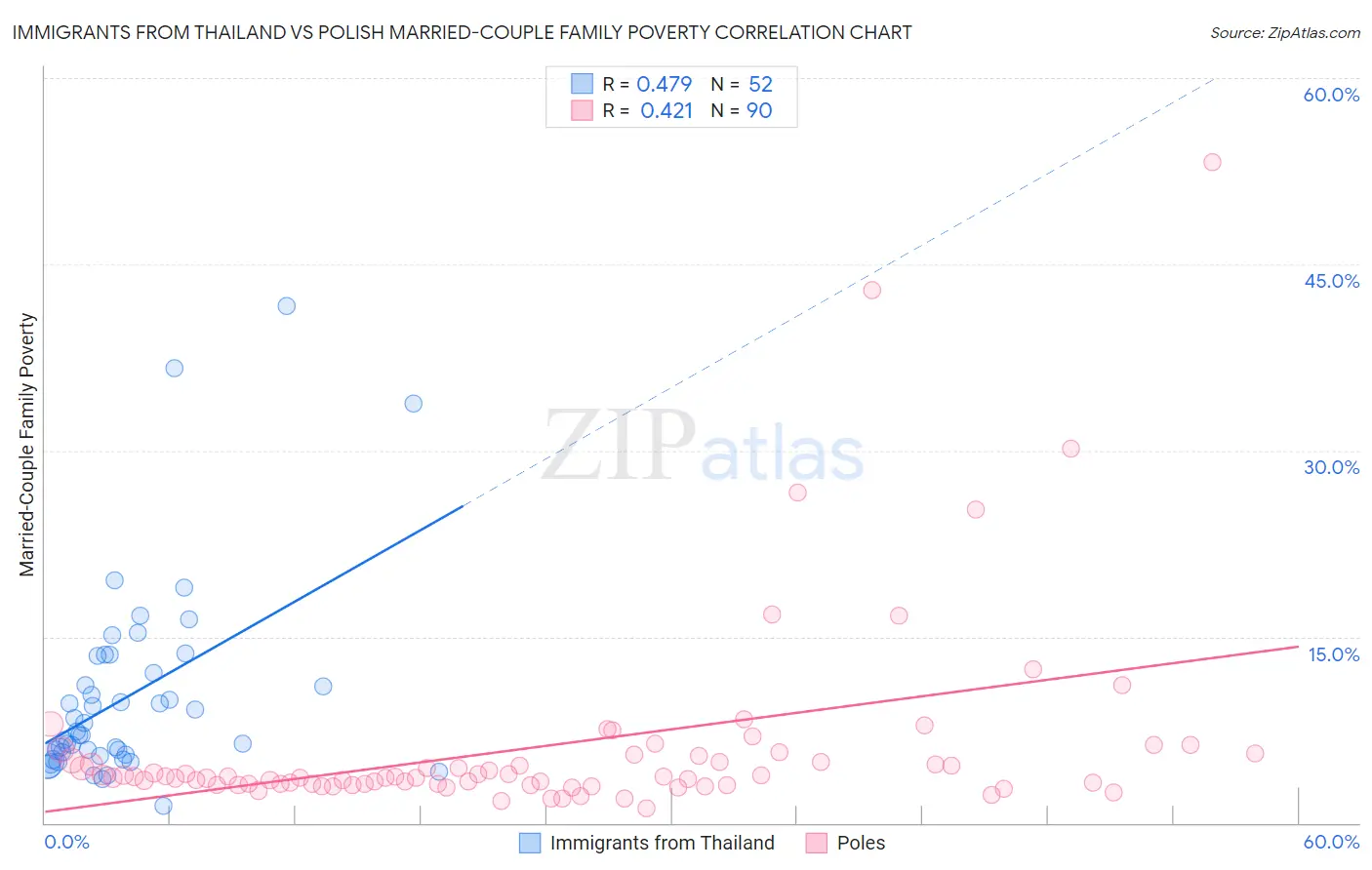 Immigrants from Thailand vs Polish Married-Couple Family Poverty