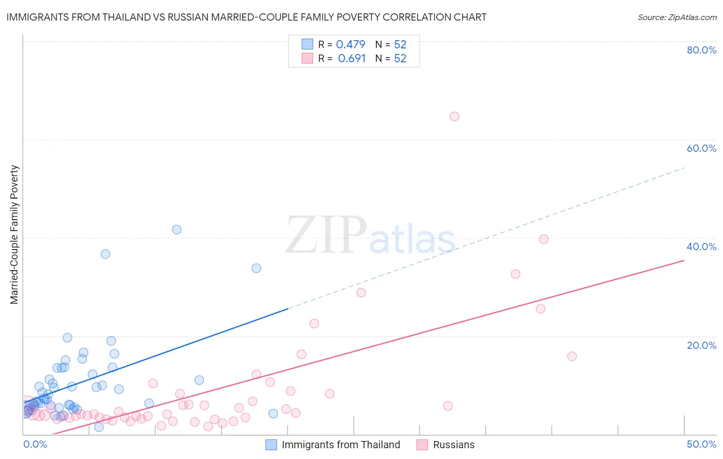 Immigrants from Thailand vs Russian Married-Couple Family Poverty